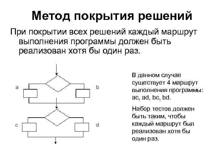 Метод покрытия решений При покрытии всех решений каждый маршрут выполнения программы должен Метод покрытия решений При покрытии всех решений каждый маршрут выполнения программы должен