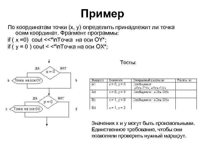 Пример По координатам точки (х, y) определить принадлежит ли Пример По координатам точки (х, y) определить принадлежит ли