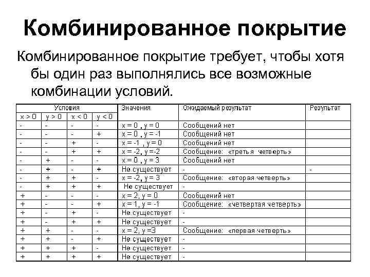 Комбинированное покрытие требует, чтобы хотя бы один раз выполнялись все возможные комбинации Комбинированное покрытие требует, чтобы хотя бы один раз выполнялись все возможные комбинации