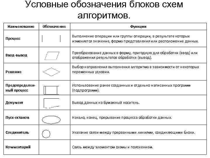 Обозначения блок схем алгоритмов