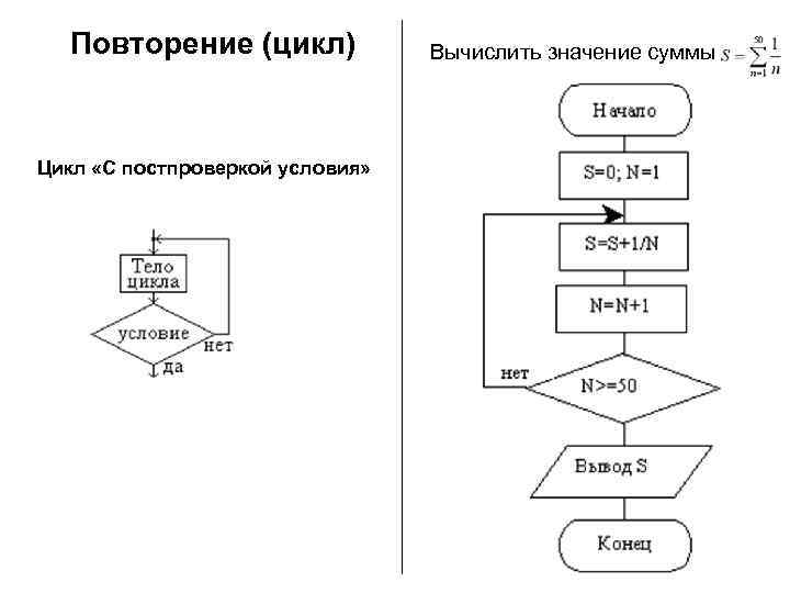 Повторение (цикл) Вычислить значение суммы Цикл «С постпроверкой условия» Повторение (цикл) Вычислить значение суммы Цикл «С постпроверкой условия»