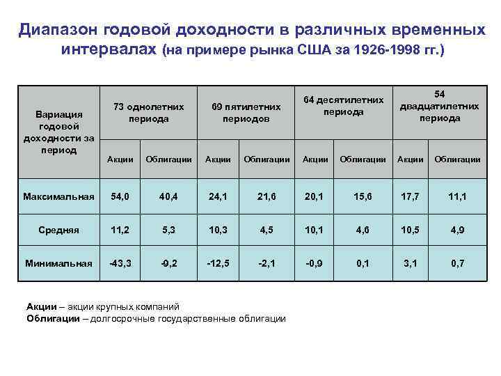 Диапазон годовой доходности в различных временных интервалах (на примере рынка США за 1926 -1998