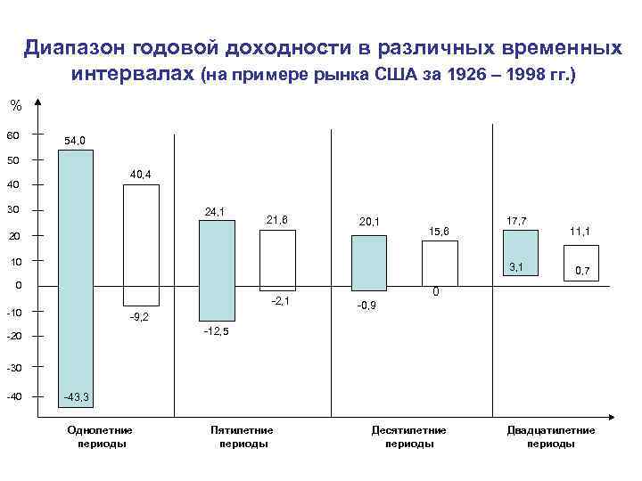  Диапазон годовой доходности в различных временных   интервалах (на примере рынка США