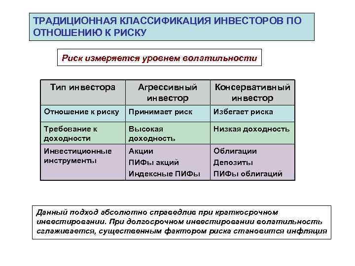 ТРАДИЦИОННАЯ КЛАССИФИКАЦИЯ ИНВЕСТОРОВ ПО ОТНОШЕНИЮ К РИСКУ  Риск измеряется уровнем волатильности Тип инвестора