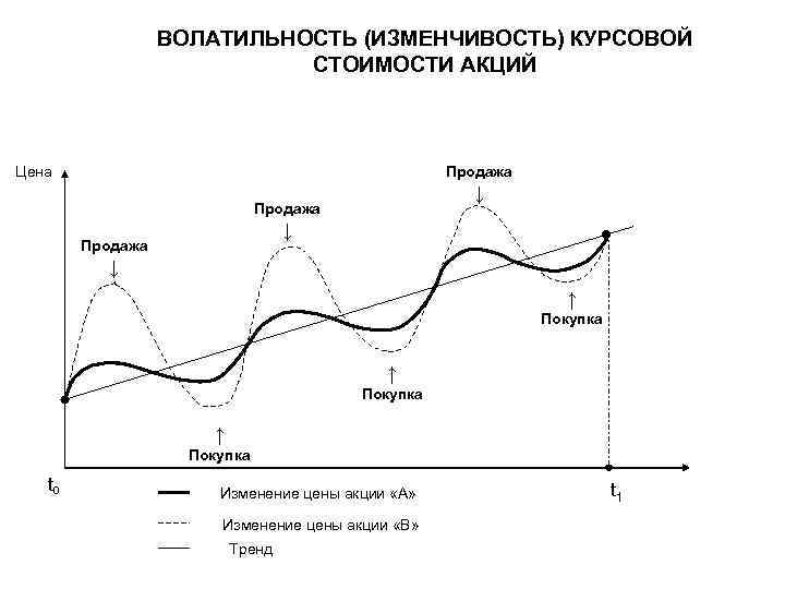    ВОЛАТИЛЬНОСТЬ (ИЗМЕНЧИВОСТЬ) КУРСОВОЙ     СТОИМОСТИ АКЦИЙ  Цена