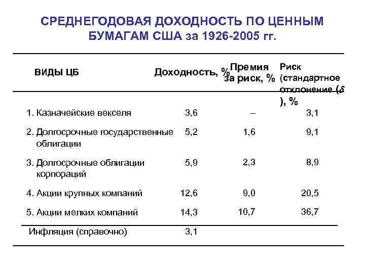   СРЕДНЕГОДОВАЯ ДОХОДНОСТЬ ПО ЦЕННЫМ   БУМАГАМ США за 1926 -2005 гг.