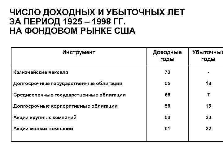 ЧИСЛО ДОХОДНЫХ И УБЫТОЧНЫХ ЛЕТ ЗА ПЕРИОД 1925 – 1998 ГГ. НА ФОНДОВОМ РЫНКЕ