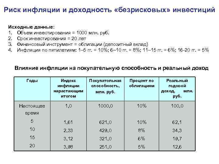 Риск инфляции и доходность «безрисковых» инвестиций  Исходные данные:  1. Объем инвестирования =