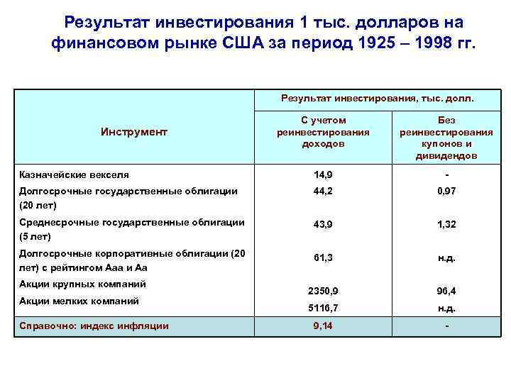  Результат инвестирования 1 тыс. долларов на финансовом рынке США за период 1925 –