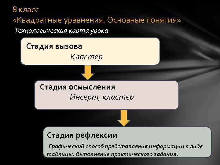 8 класс «Квадратные уравнения. Основные понятия» Технологическая карта урока Стадия вызова   Кластер