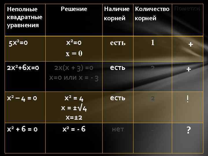 Неполные  Решение  Наличие Количество Пометки квадратные     корней уравнения