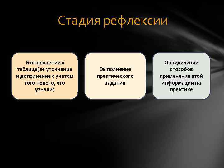     Стадия рефлексии  Возвращение к     Определение