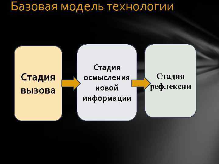 Базовая модель технологии   Стадия  осмысления Стадия    новой рефлексии