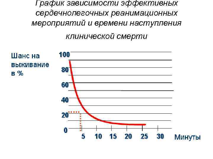 График зависимости эффективных сердечнолегочных реанимационных мероприятий и времени наступления клинической смерти График зависимости эффективных сердечнолегочных реанимационных мероприятий и времени наступления клинической смерти