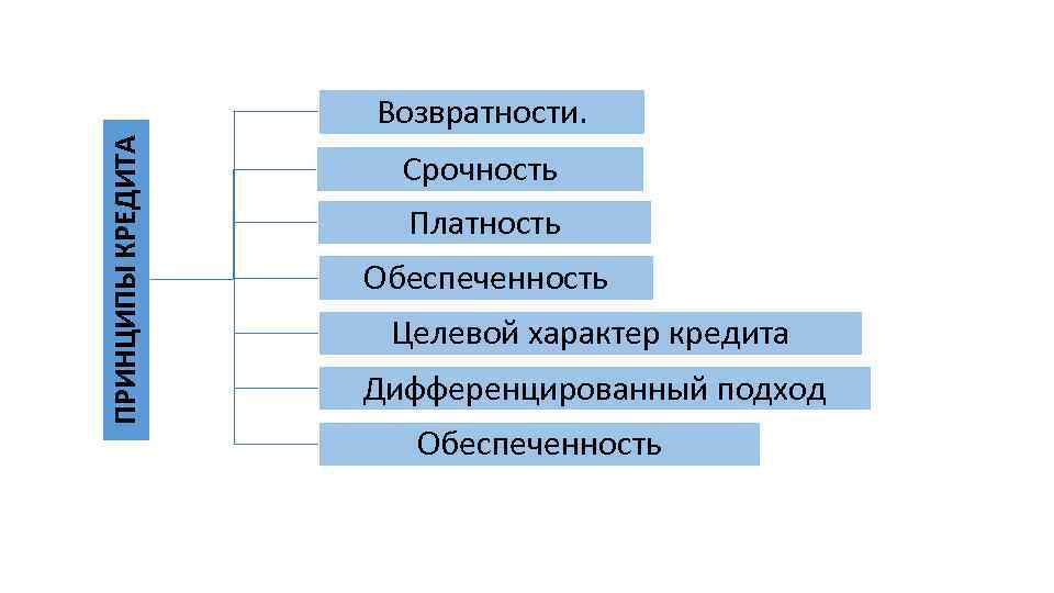 ПРИНЦИПЫ КРЕДИТА  Возвратности.    Срочность    Платность  