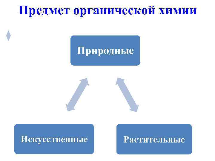 Предмет органической химии   Природные Искусственные  Растительные 