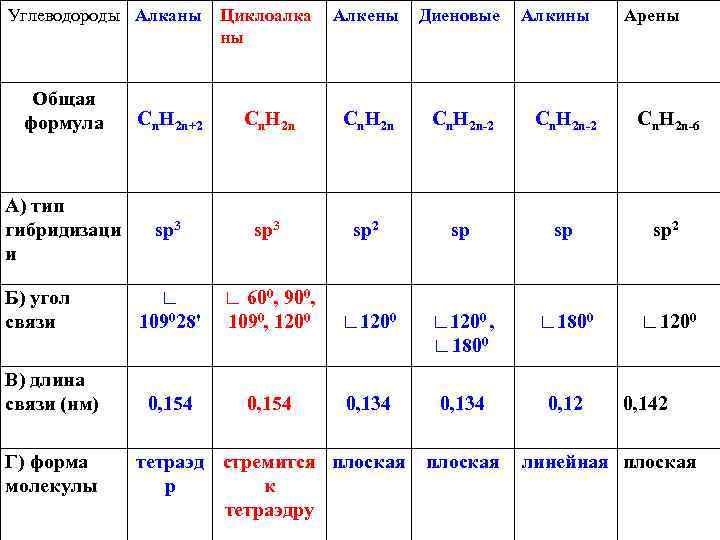 Углеводороды Алканы Циклоалка  Алкены  Диеновые  Алкины  Арены   