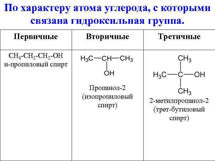 По характеру атома углерода, с которыми связана гидроксильная группа.  Первичные  Вторичные 