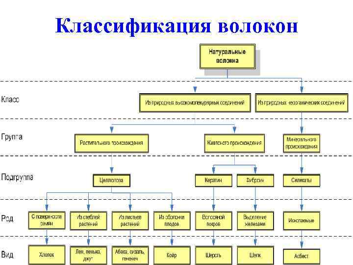 Классификация волокон 