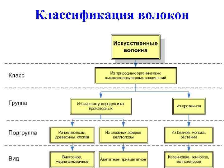 Классификация полимеров по происхождению схема