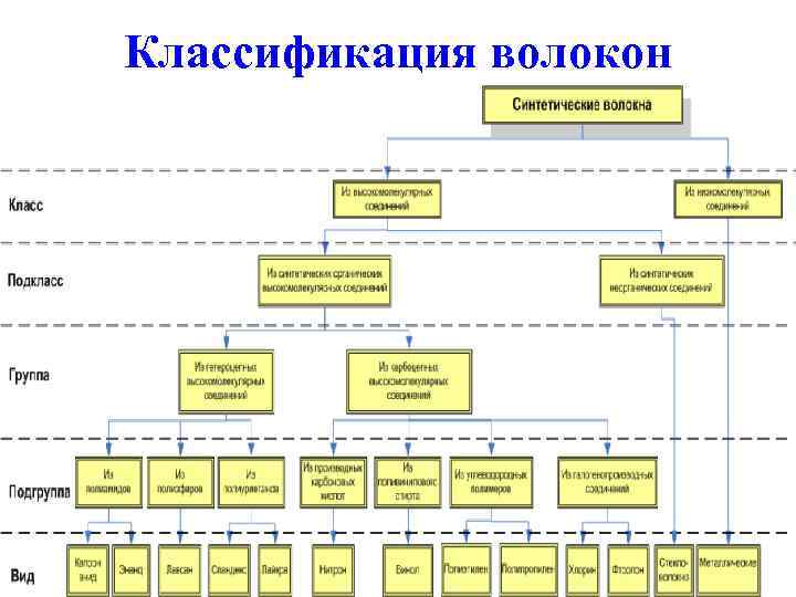 Классификация волокон 