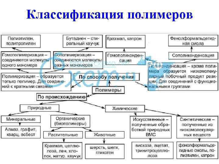 В тексте о химических волокнах выделите абзац переведите текстовую информацию в графическую схему