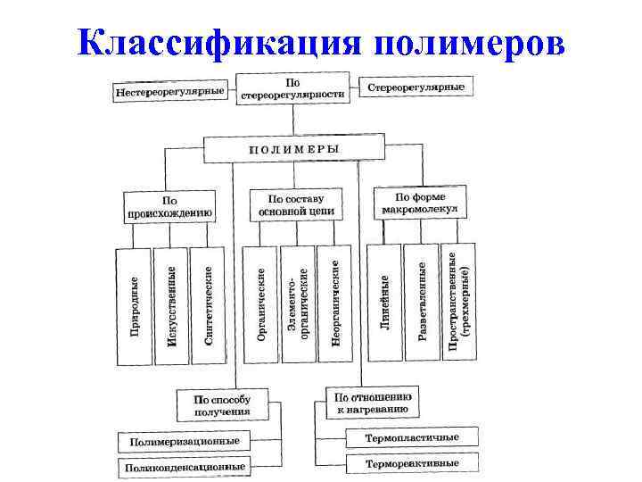 Классификация полимеров презентация