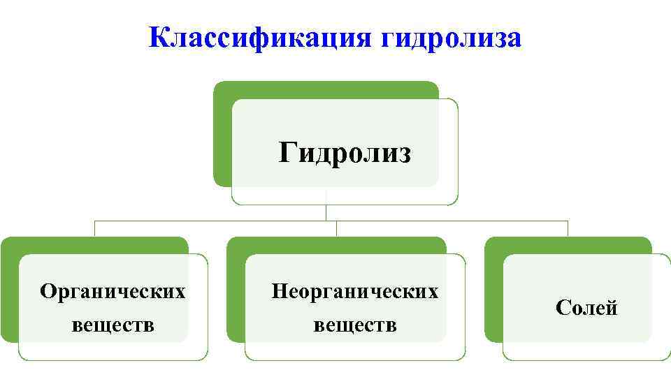   Классификация гидролиза    Гидролиз  Органических  Неорганических  