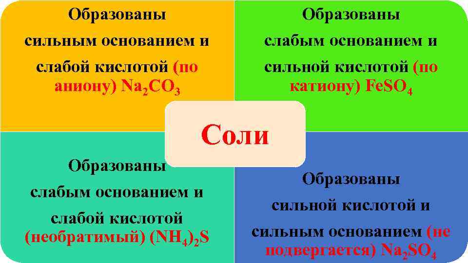   Образованы сильным основанием и слабой кислотой (по сильной кислотой (по  аниону)