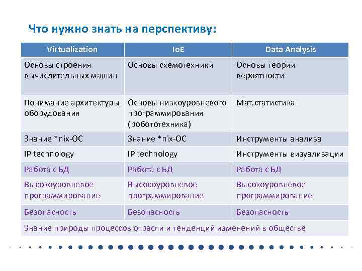  Что нужно знать на перспективу:  Virtualization    Io. E 