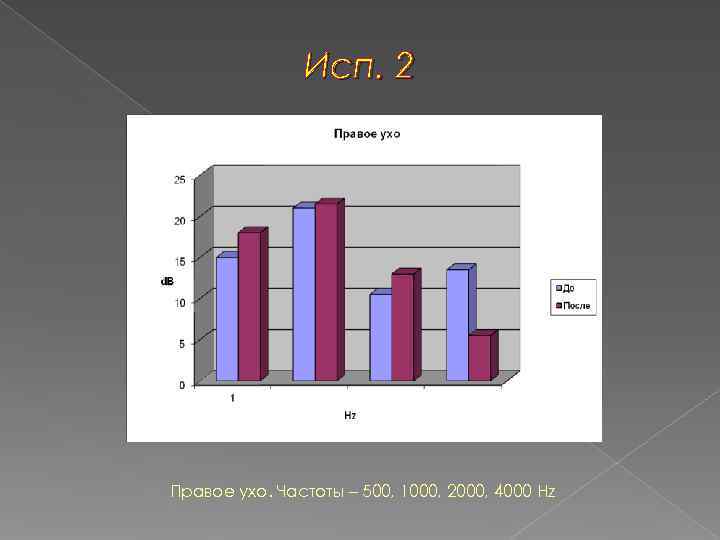     Исп. 2 Правое ухо. Частоты – 500, 1000, 2000, 4000