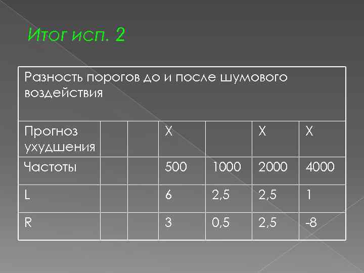 Итог исп. 2 Разность порогов до и после шумового воздействия Прогноз  Х 