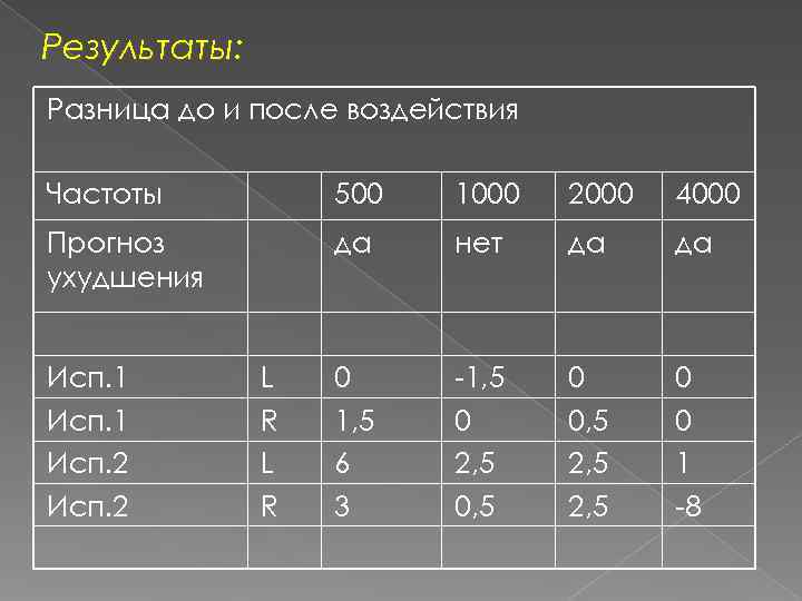 Результаты: Разница до и после воздействия Частоты  500  1000  2000 