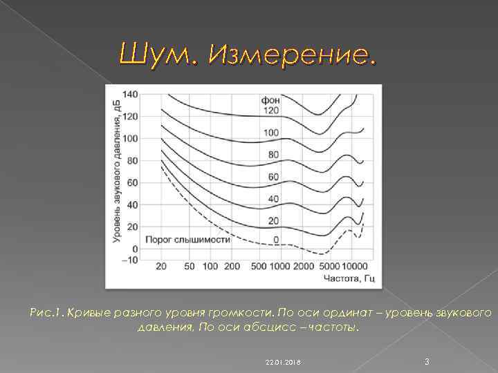    Шум. Измерение. Рис. 1. Кривые разного уровня громкости. По оси ординат