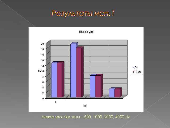  Результаты исп. 1 Левое ухо. Частоты – 500, 1000, 2000, 4000 Hz 
