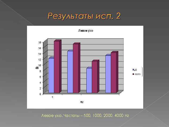   Результаты исп. 2 Левое ухо. Частоты – 500, 1000, 2000, 4000 Hz