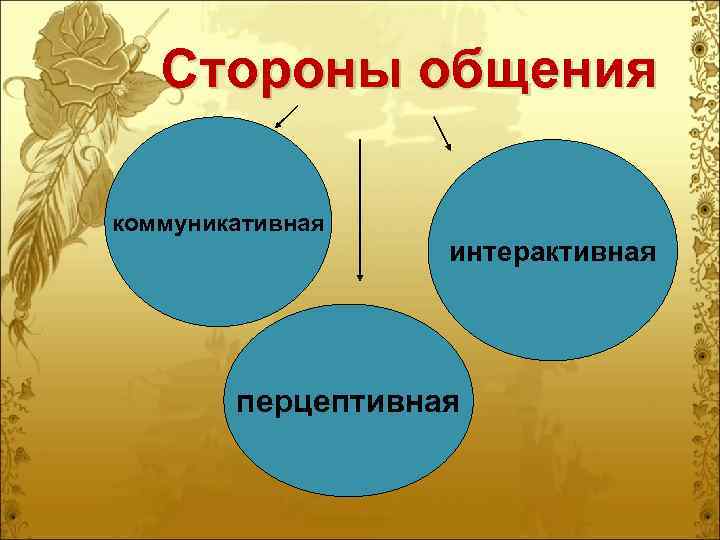   Стороны общения коммуникативная    интерактивная   перцептивная 