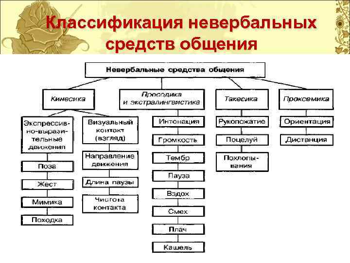 Невербальные средства общения схема