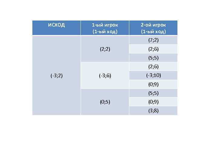 ИСХОД  1 -ый игрок  2 -ой игрок   (1 -ый ход)