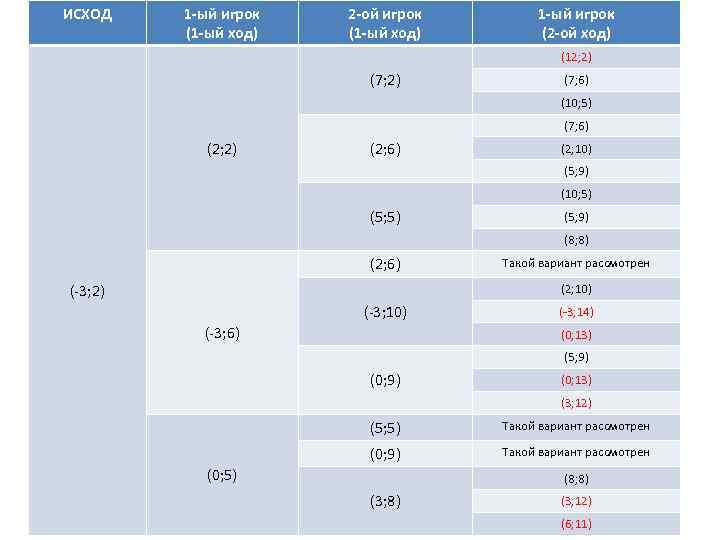 ИСХОД  1 -ый игрок  2 -ой игрок  1 -ый игрок 