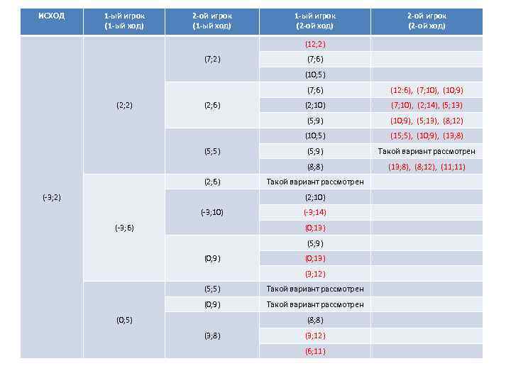 ИСХОД  1 -ый игрок  2 -ой игрок   1 -ый игрок