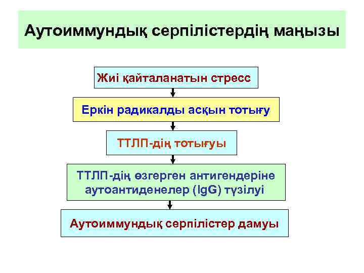 Аутоиммундық серпілістердің маңызы   Жиі қайталанатын стресс  Еркін радикалды асқын тотығу 