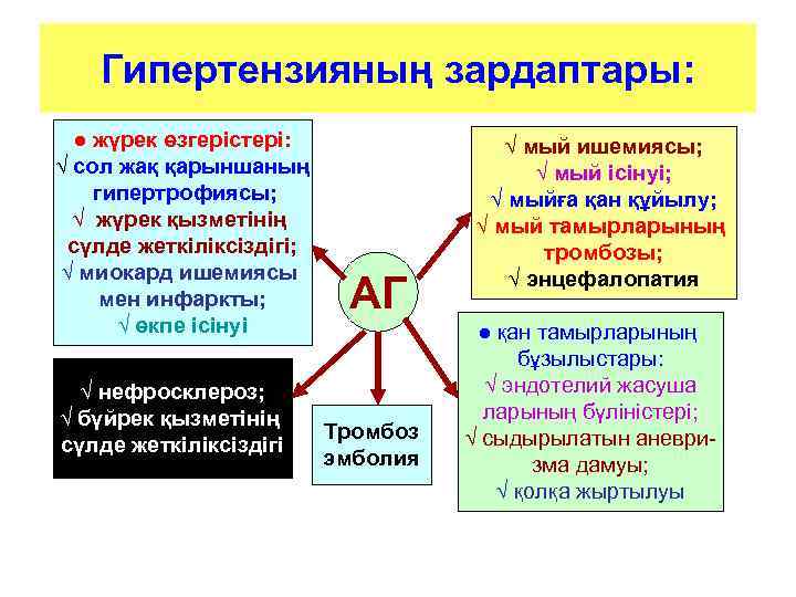  Гипертензияның зардаптары:  ● жүрек өзгерістері:    √ мый ишемиясы;