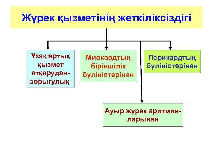 Жүрек қызметінің жеткіліксіздігі  Ұзақ артық  Миокардтың Перикардтың  қызмет  біріншілік бүліністерінен