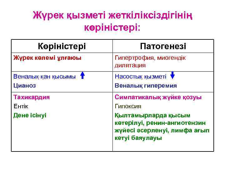  Жүрек қызметі жеткіліксіздігінің    көріністері:   Көріністері  Патогенезі Жүрек