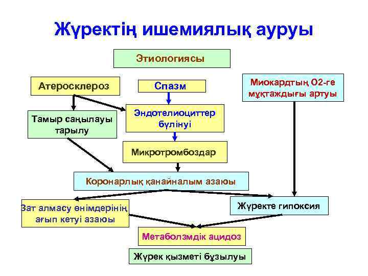  Жүректің ишемиялық ауруы     Этиологиясы Атеросклероз   Спазм 