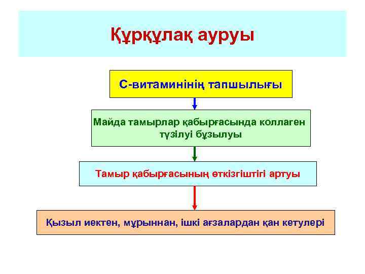   Құрқұлақ ауруы    С-витаминінің тапшылығы  Майда тамырлар қабырғасында коллаген