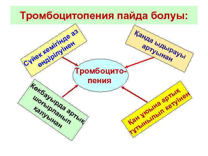 Тромбоцитопения пайда болуы:    аз   Қа    