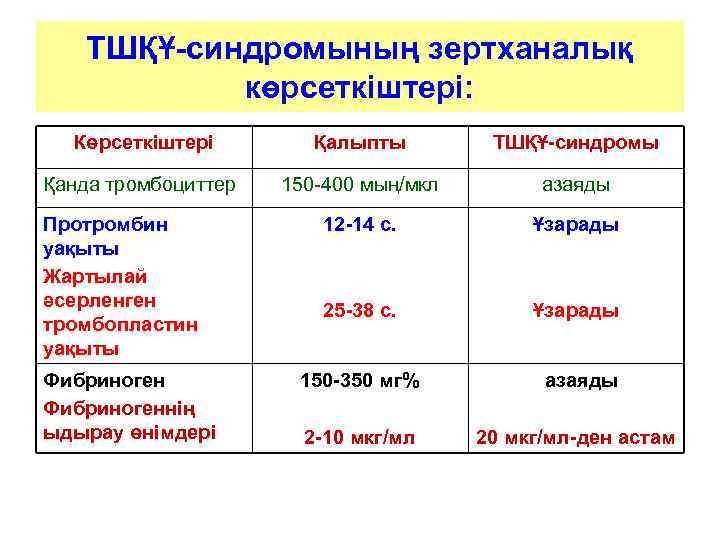   ТШҚҰ-синдромының зертханалық   көрсеткіштері:  Көрсеткіштері   Қалыпты  