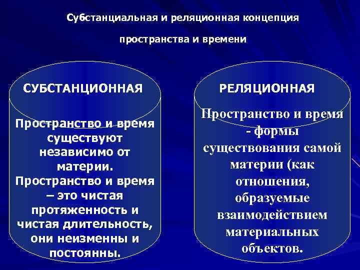 Концепции пространства и времени субстанциальная реляционная